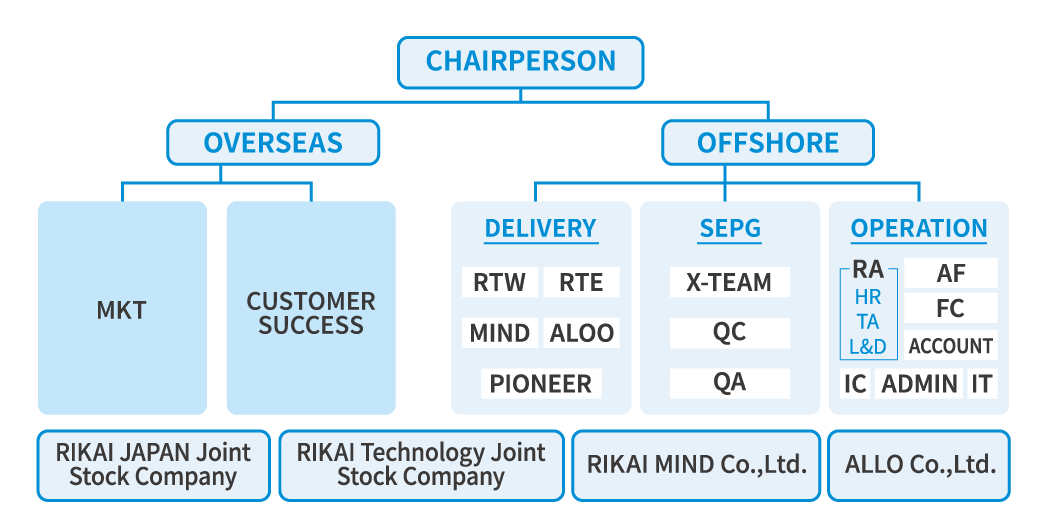 Organization Chart